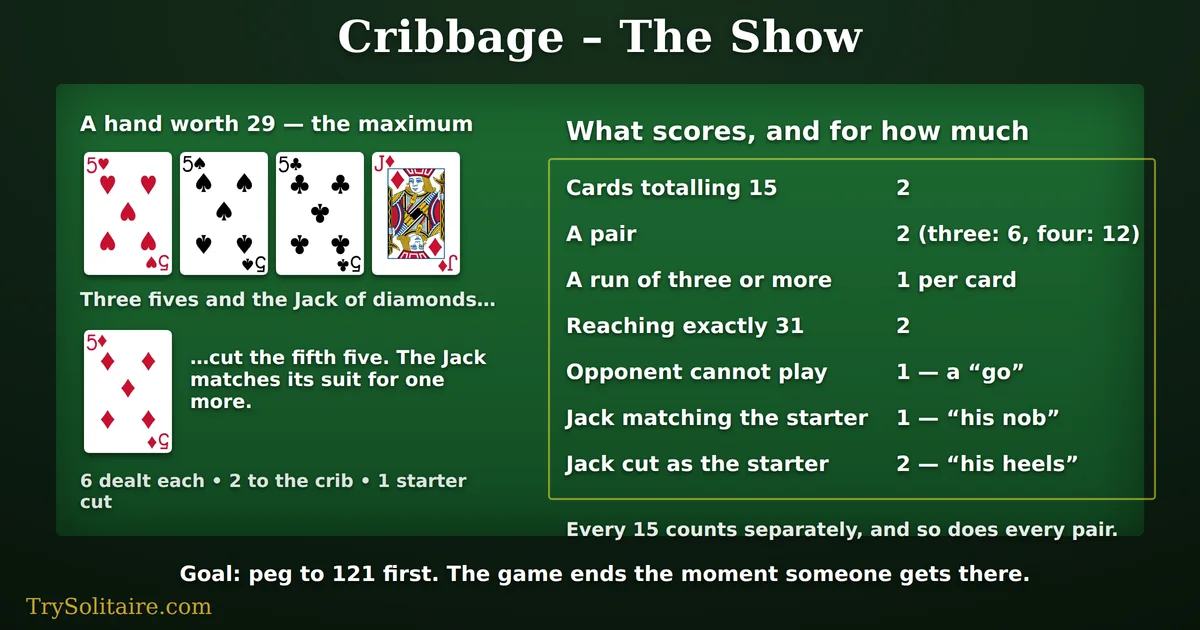 The 29-point cribbage hand: the five of hearts, five of spades, five of clubs and Jack of diamonds, with the five of diamonds cut as the starter, beside a table listing two for fifteen, two for a pair, one per card for a run, two for thirty-one, one for a go, one for his nob and two for his heels