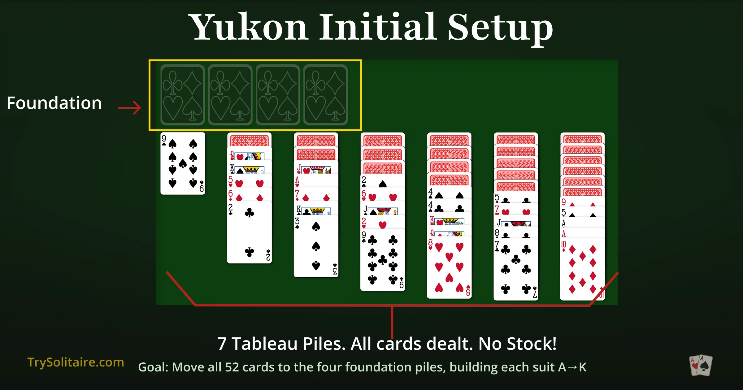 Yukon Solitaire - Initial Setup showing 7 tableau columns with face-down and face-up cards, and 4 empty foundations