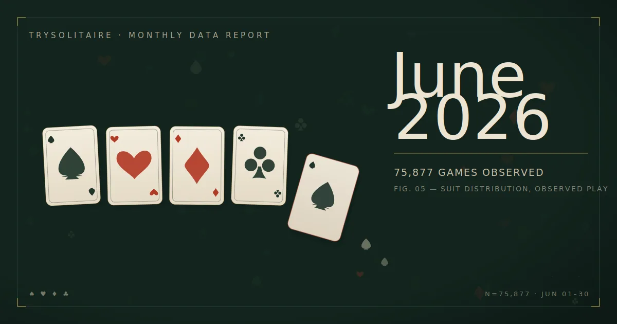 TrySolitaire June 2026 monthly report — 75,877 games played across 23 variants